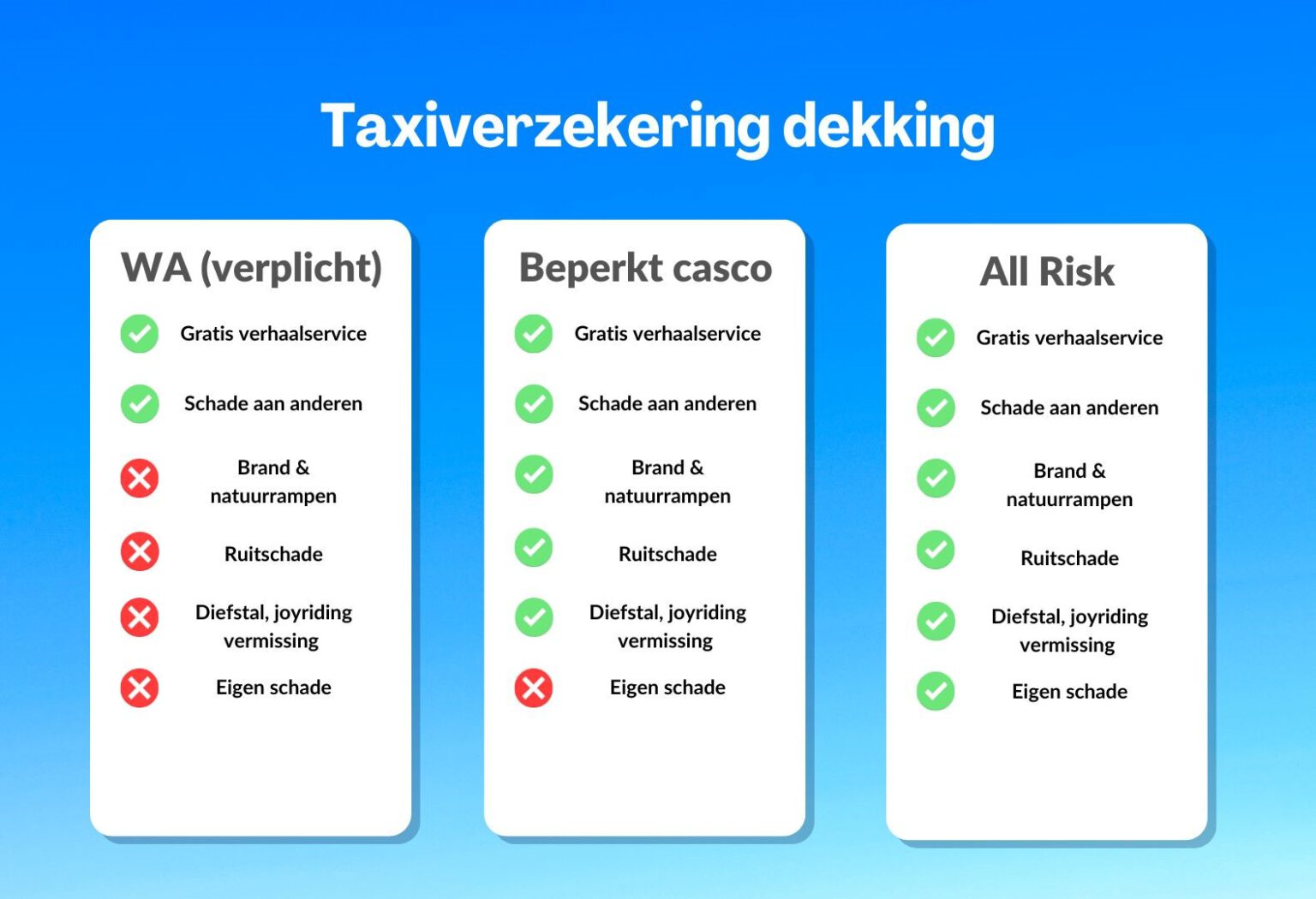 Taxiverzekering dekkingen type dekkingen; Wa dekking, beperkt casco dekking en All risk dekking